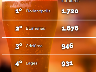 Lages entre as principais cidades com mais infrações de motoristas sob efeito do álcool. Vários municípios da Serra aparecem na lista